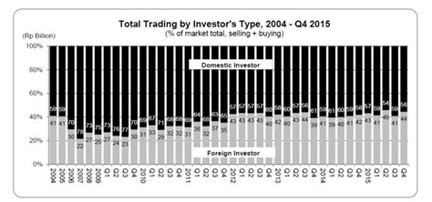 The Graph of Stock Market Trading According to the Types of The ...