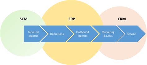 ERP SCM CRM 관계 및 각각의 정의 정리 세상의 모든 경제정보들