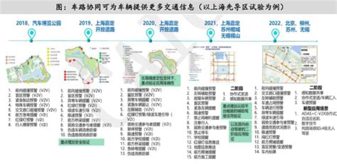 个国家智能网联汽车测试示范区7个国家车联网先导区16个“双智”试点城市 行业研究数据 小牛行研