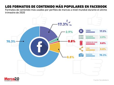 Los formatos de contenido más usados por las marcas en Facebook