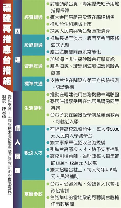 閩加碼惠台 補助台人任教就學 兩岸 旺報