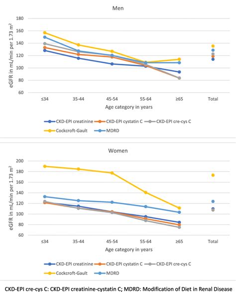 Distribution Of Mean Estimated Glomerular Filtration Rate Egfr Download Scientific Diagram