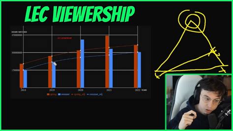 Caedrel Explains LEC Declining Viewership YouTube