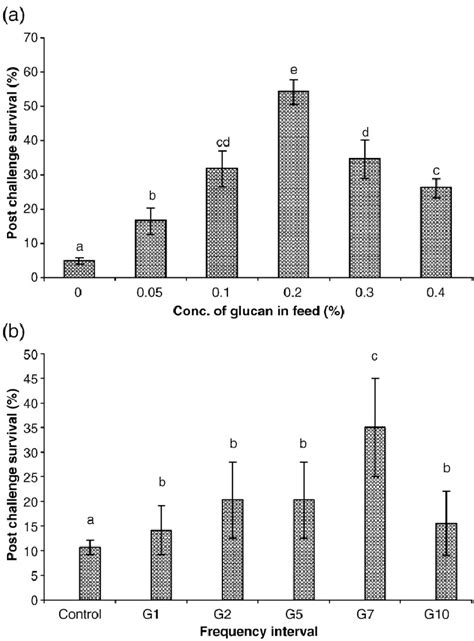 Post Challenge Survival On The 7th Day In F Indicus Post Larvae Download Scientific Diagram