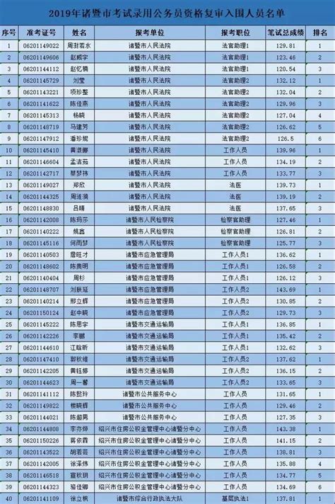 2019年諸暨市考試錄用公務員入圍資格覆審人員名單已公布 每日頭條