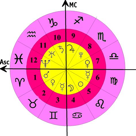 Astrology Aspects