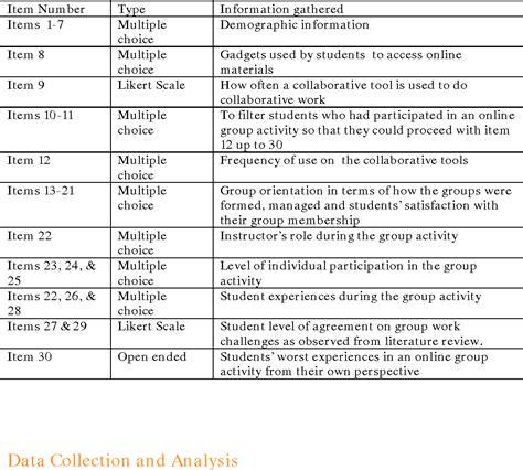 Table 3 From Studentsperceived Challenges In An Online Collaborative