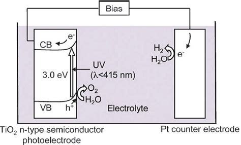 Schematic Mechanism For Pec Water Splitting By Employing A