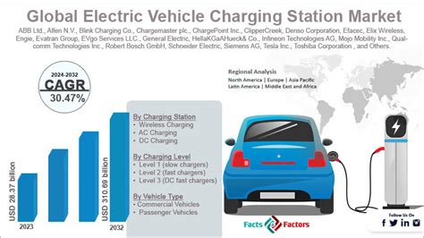 Electric Vehicle Charging Station Market Share Size Growth Trends