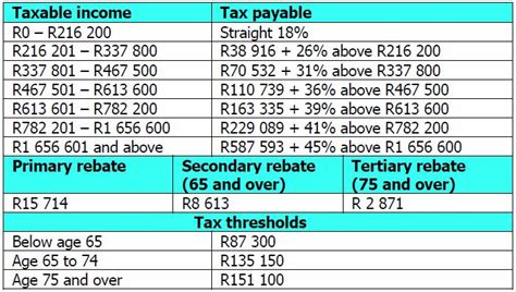 2022 tax brackets - DhugalKillen