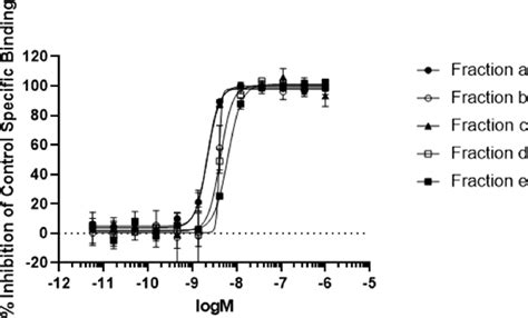 Concentration−response Curves Crcs For Fractions A−e In In Vitro