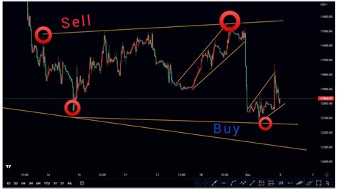 How To Analyse Forex Chart Forecast 1and2 Youtube