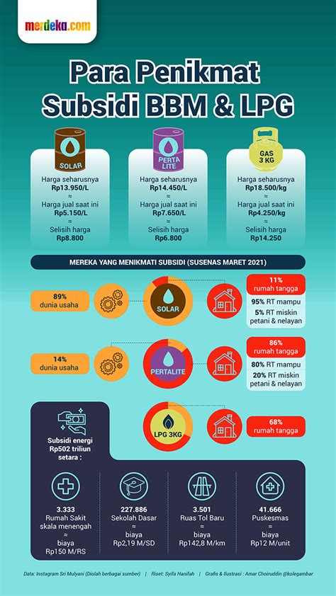 Infografis Fakta Harga Asli Pertalite Solar Dan Gas Kg Merdeka