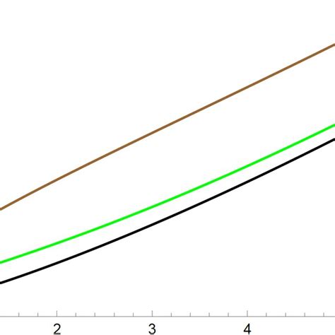 Scale Factor With N 2 In The Jordan Frame Red Curve And In The