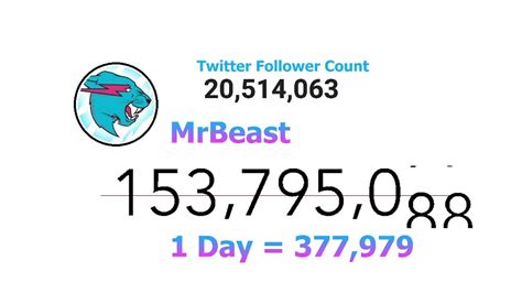 Mrbeast sub count - YouTube