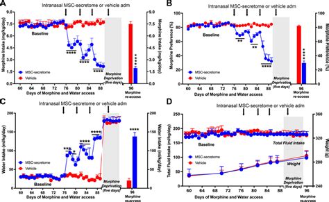 Repeated Intranasal Administration Of Secretome Derived From Human