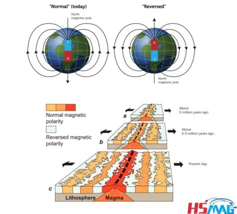 What Is Magnetic Reversal Magnets By Hsmag