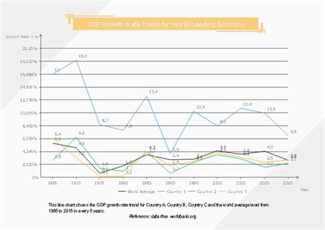 Free Gdp Growth Rate Line Chart Template