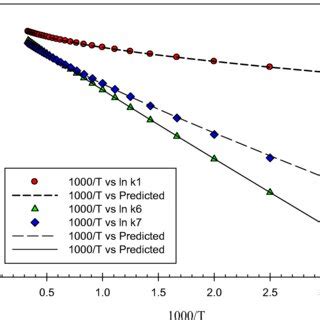 Non Arrhenius Curves For The Reaction Rate Constant For P P And P