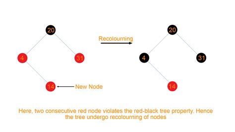 Red Black Tree Python Code With Examples FavTutor