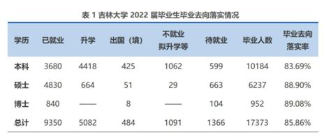 留吉就业人数占比居首 吉大公布2022届毕业生就业质量报告 中国吉林网