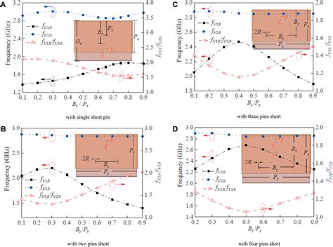 Frontiers Design Of Novel Microstrip Patch Antenna For Millimeter