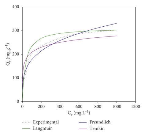 Nonlinear Plots Of Isotherm Models Download Scientific Diagram