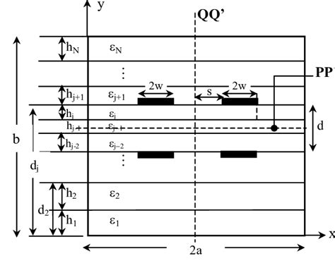 cross section  multilayer isotropic broadside edge coupled