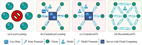 Decentralized Federated Learning A Survey And Perspective Liangqi Yuan