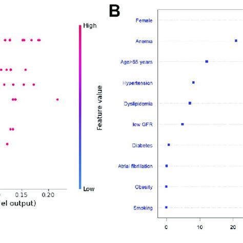 Clinical Profiles And Phenotypes Associated With High Probability For