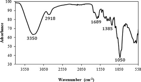 Fourier Transforms Infrared Spectroscopy Ftir Spectra Of Scb