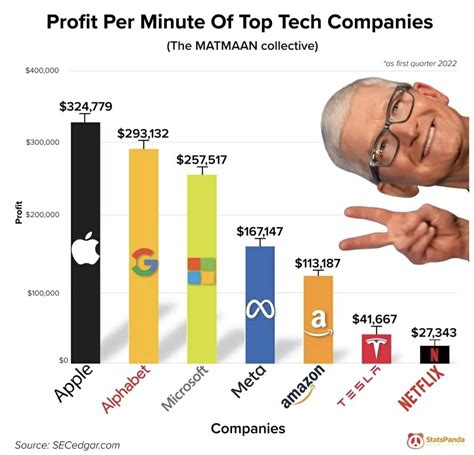 Profits Per Minute of Top Tech Companies - Slow Reveal Graphs