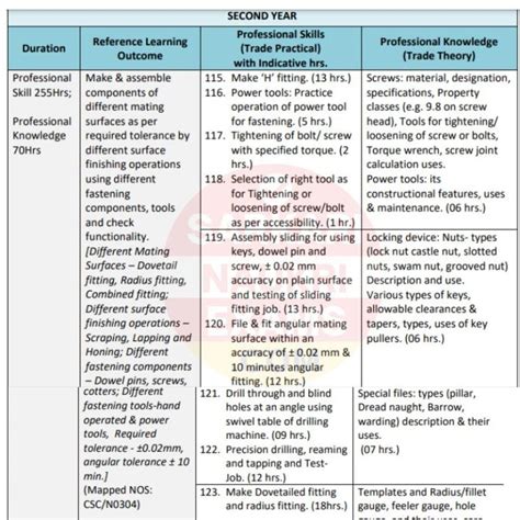 NCVT ITI Fitter Syllabus 2024 1st 2nd Year CBT Exam Pattern PDF