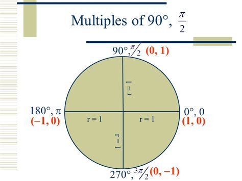 The Unit Circle Part II With Trig MSpencer Multiples Of 90 0 0