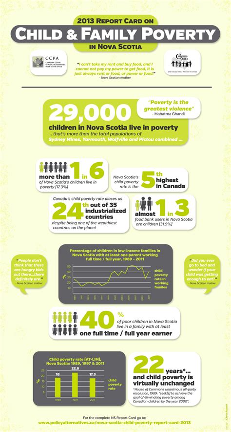 Infographic Nova Scotia Child Poverty Report Card 2013 Canadian