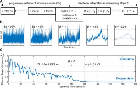 Characterization Of The Fpdb Stochastic Versus Deterministic