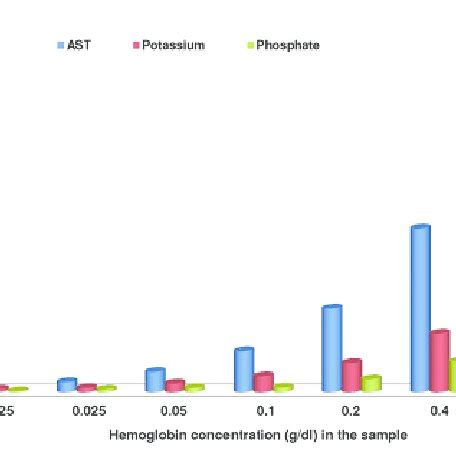 Effect Of Hemolysis On Mean Plasma Potassium Between Baseline And Spike