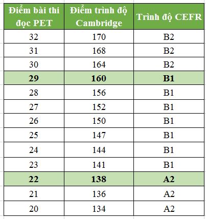 Cách tính và ý nghĩa điểm bài thi PET