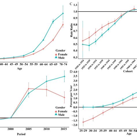 Effect Of Age Year Period And Birth Cohort And Estimation Of Local