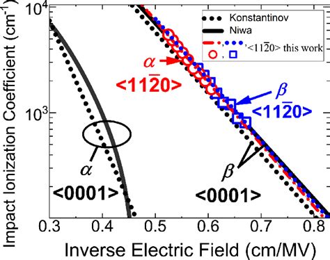 Impact Ionization Coefficients Of Electrons α And Holes β In 4h Sic Download Scientific