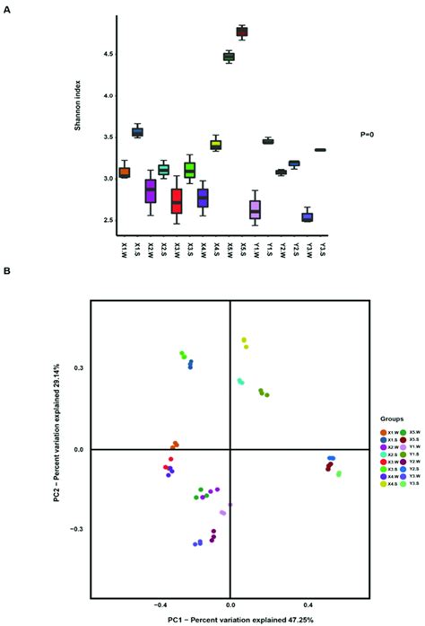 Alpha And Beta Diversity In All 48 Samples A Boxplots Of The Shannon