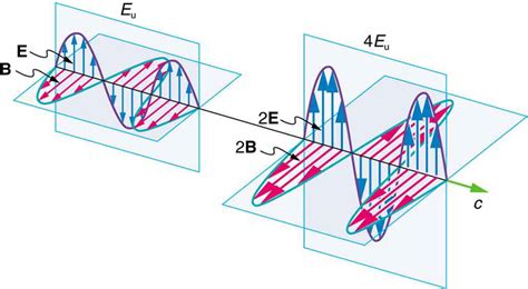 Energy In Electromagnetic Waves College Physics