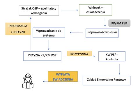 Dodatek ratowniczy dla członków OSP poradnik Strefa 998