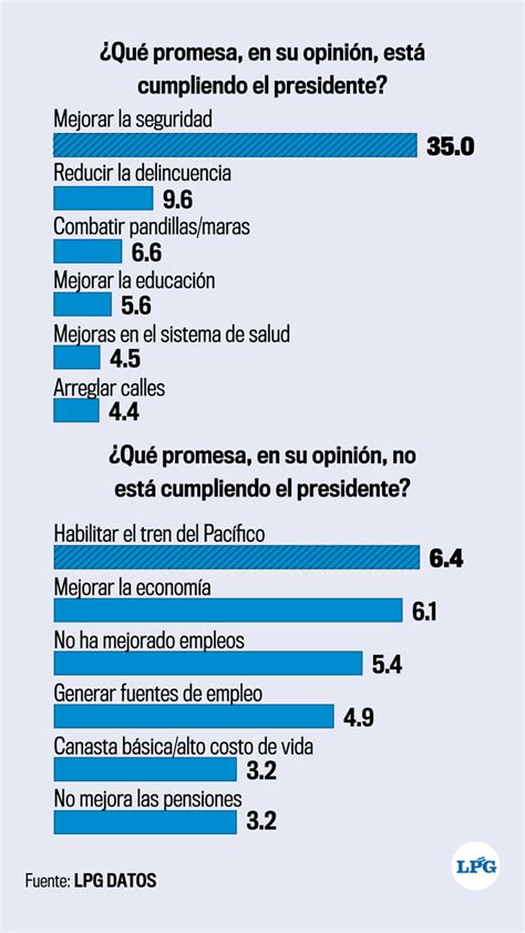 La Prensa Gráfica On Twitter Especial Ocho De Cada 10 Personas En