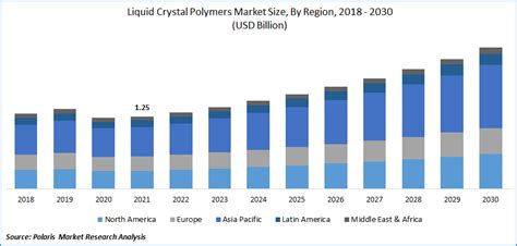 Liquid Crystal Polymer Market Size Global Report