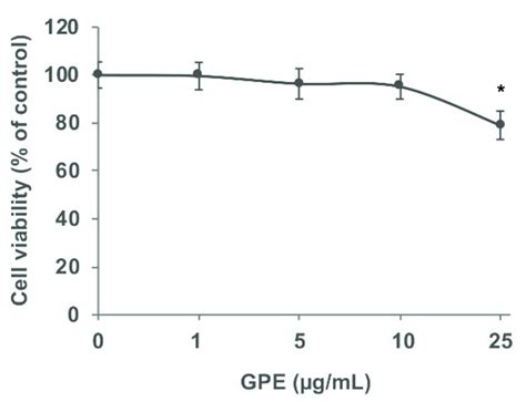 GPE Effect On Caco 2 Cell Viability Caco 2 Cells Were Seeded Into A