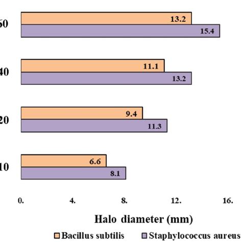 Halo Diameter In Mm Of Gram Positive Bacteria Download Scientific Diagram