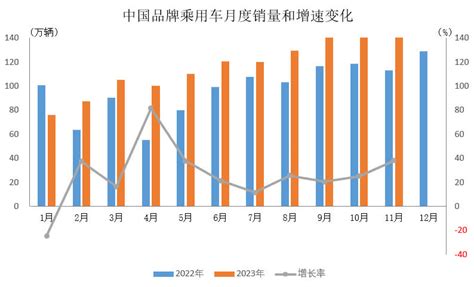 今年前11個月 中國品牌乘用車銷量同比增長238 神州 香港文匯網