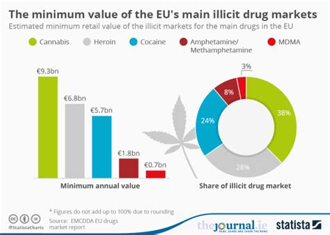 The 5 Most Commonly Used Illegal Drugs In Europe And How Much Theyre Worth