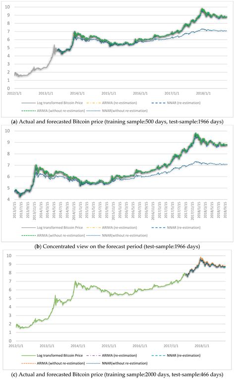 The Graph Crypto Price Forecast Bitcoin Btc Price Prediction 2021